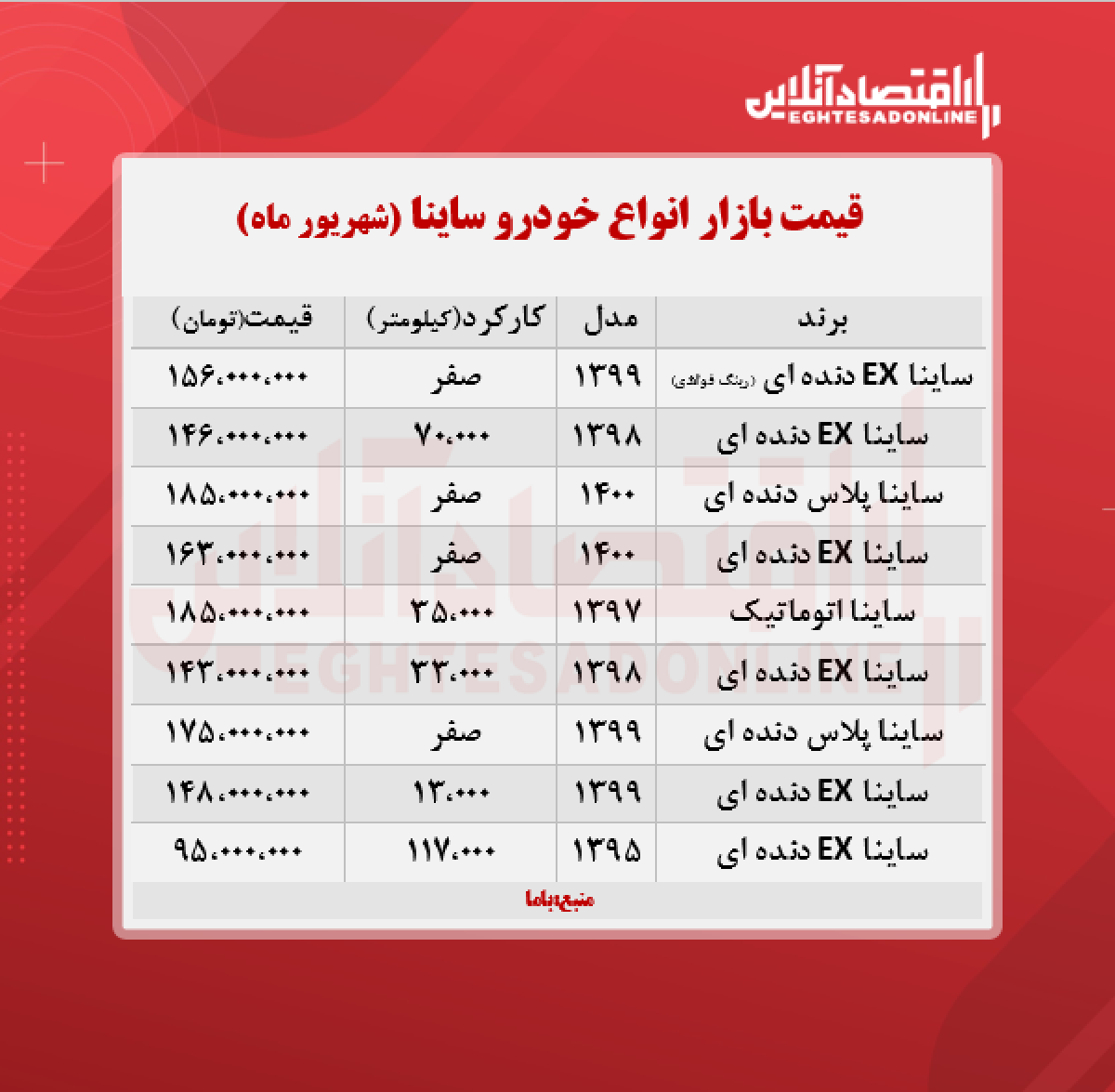 قیمت ساینا پلاس به مرز ۱۷۵ میلیون تومان رسید + جدول قیمت ساینا پلاس به مرز ۱۷۵ میلیون تومان رسید + جدول