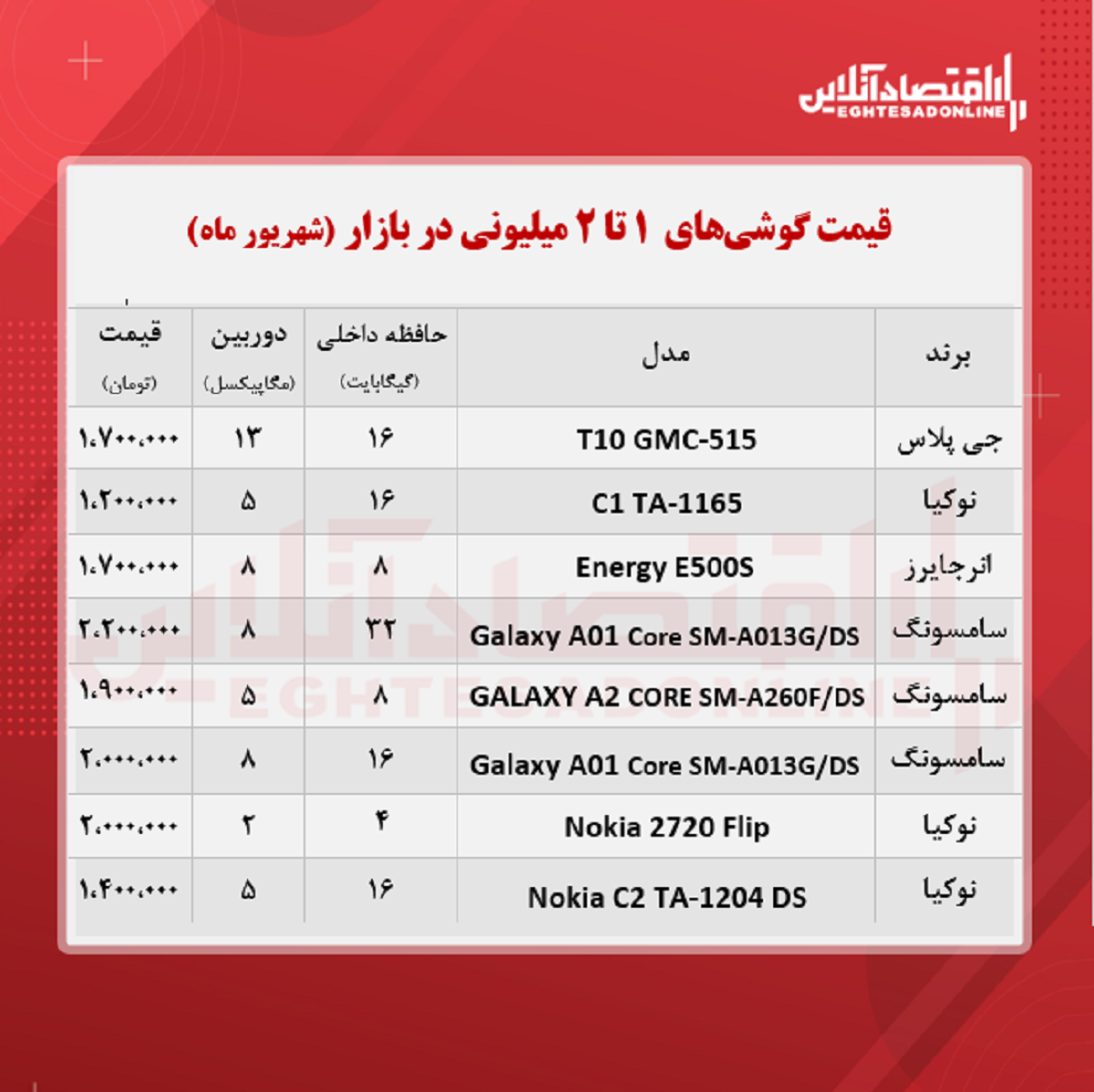 قیمت گوشی (محدوده ۲ میلیون تومان) قیمت گوشی (محدوده ۲ میلیون تومان)