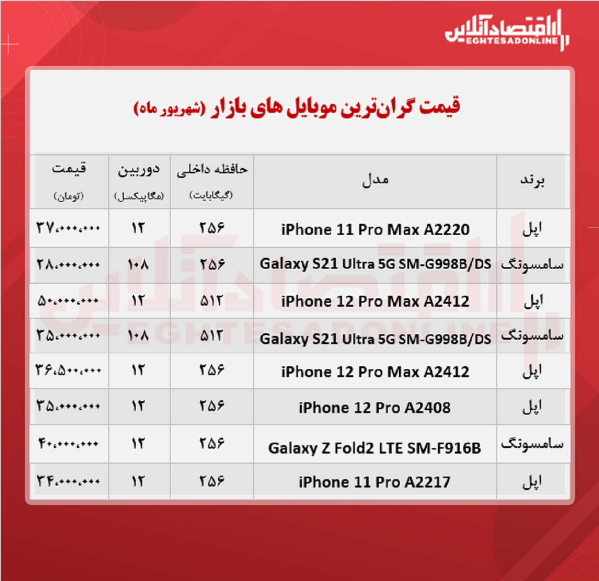 قیمت گران ترین گوشی های بازار / ۱۴شهریور قیمت گران ترین گوشی های بازار / ۱۴شهریور