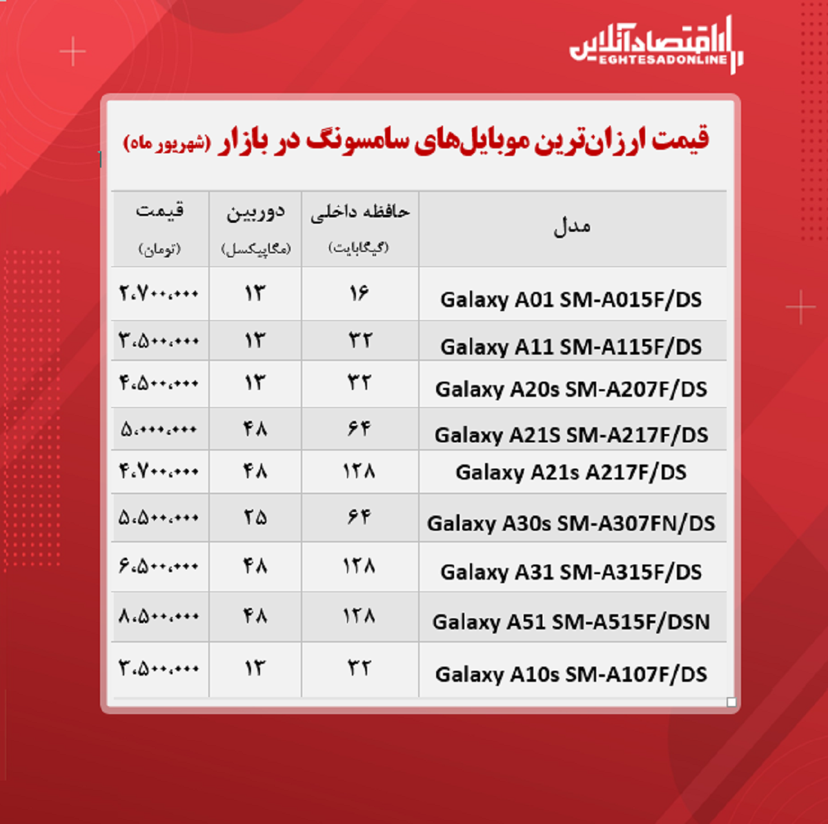 ارزان ترین موبایل های سامسونگ +قیمت ارزان ترین موبایل های سامسونگ +قیمت