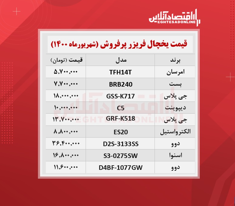پرطرفدارترین یخچال های بازار چند؟ /۱۵شهریورماه پرطرفدارترین یخچال های بازار چند؟ /۱۵شهریورماه