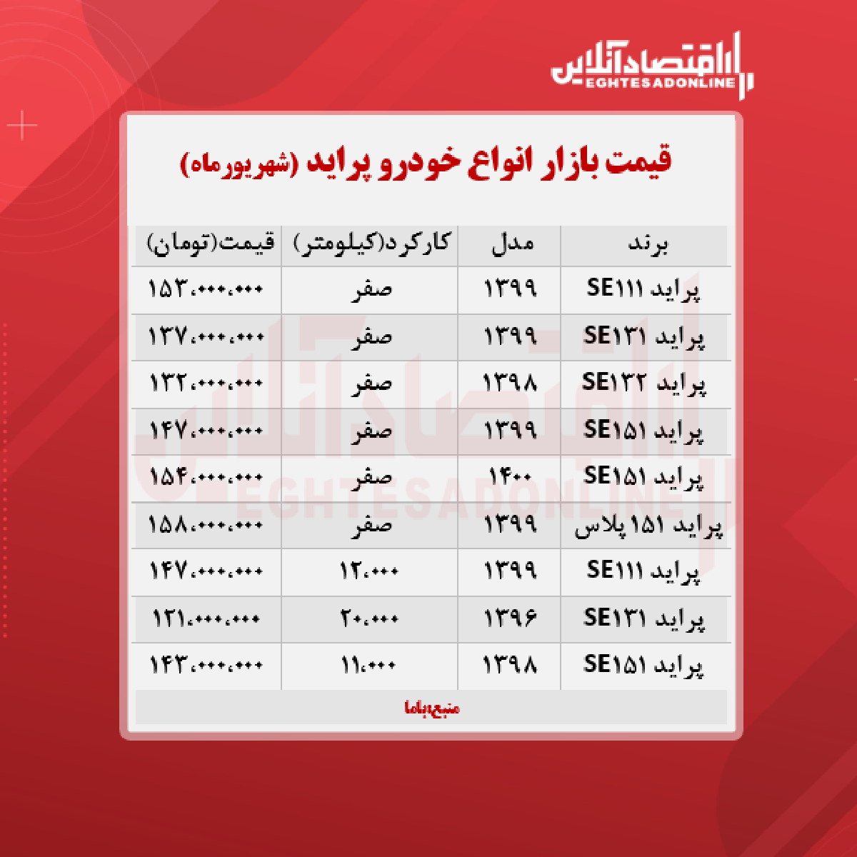 قیمت پراید امروز ۱۴۰۰/۶/۱۵ قیمت پراید امروز ۱۴۰۰/۶/۱۵