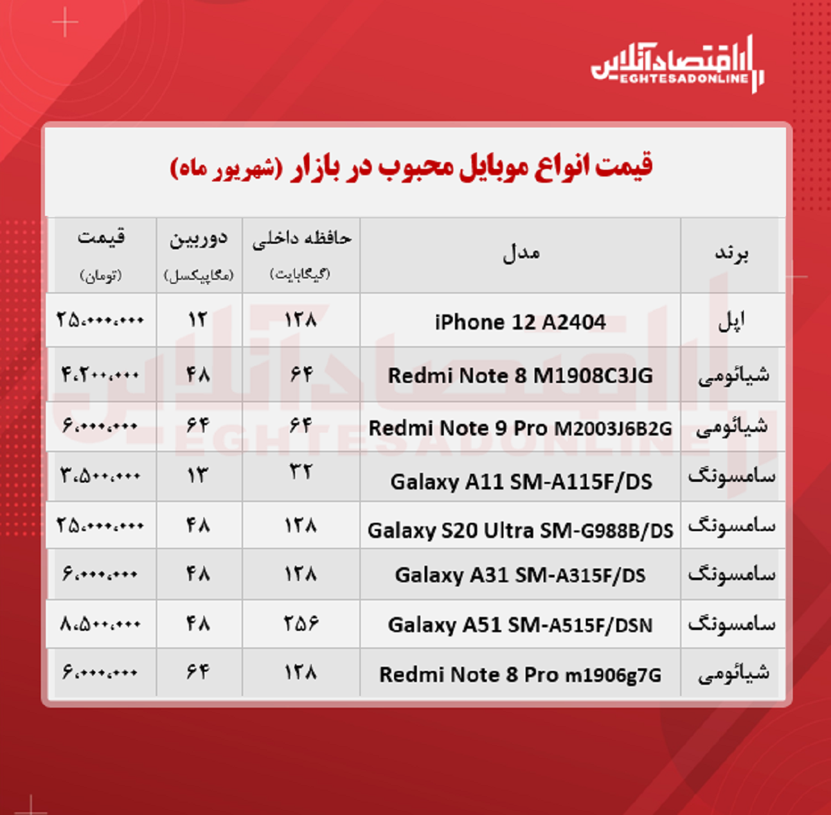 قیمت محبوب ترین گوشی های بازار / ۱۵شهریور قیمت محبوب ترین گوشی های بازار / ۱۵شهریور