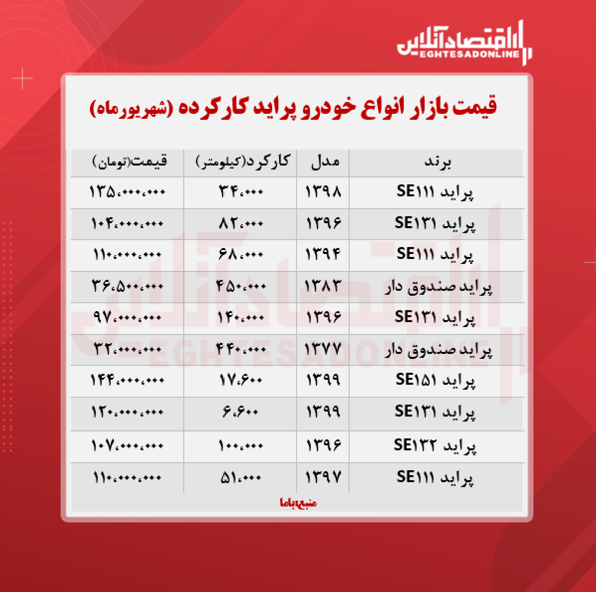 قیمت پراید کارکرده امروز ۱۴۰۰/۶/۱۵ قیمت پراید کارکرده امروز ۱۴۰۰/۶/۱۵