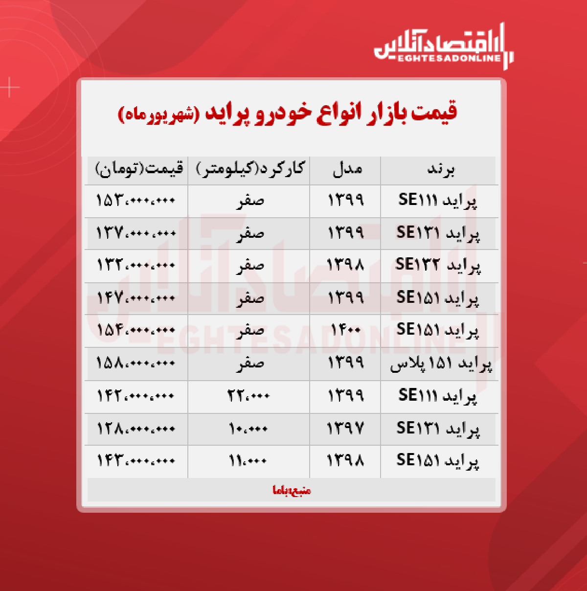 قیمت پراید امروز ۱۴۰۰/۶/۱۶ قیمت پراید امروز ۱۴۰۰/۶/۱۶