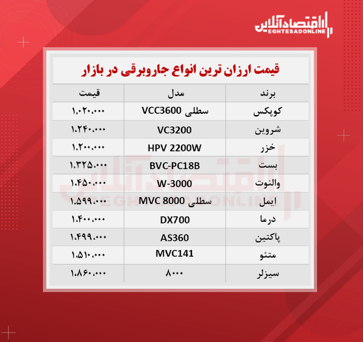 ارزانترین جاروبرقی های بازار چند؟ ارزانترین جاروبرقی های بازار چند؟