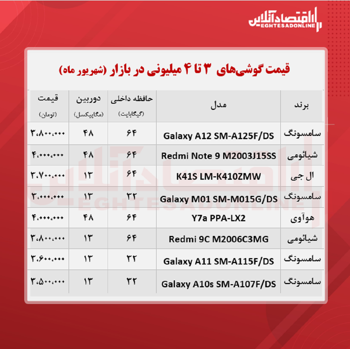 قیمت گوشی (محدوده ۴ میلیون تومان) قیمت گوشی (محدوده ۴ میلیون تومان)