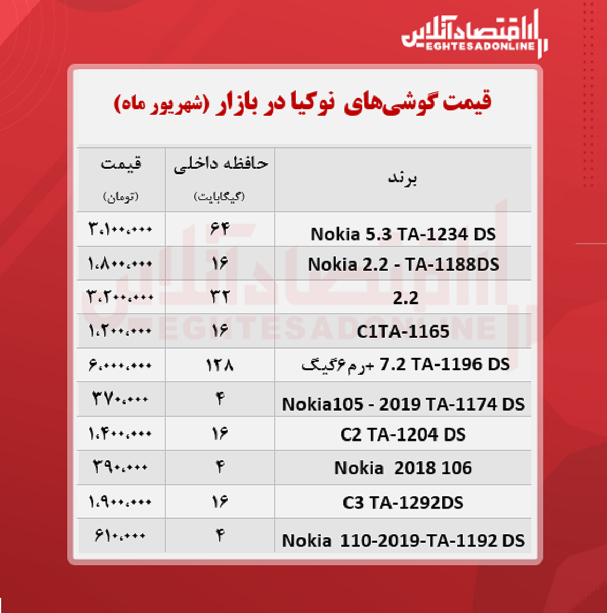 قیمت گوشی نوکیا در بازار / ۱۶شهریور قیمت گوشی نوکیا در بازار / ۱۶شهریور