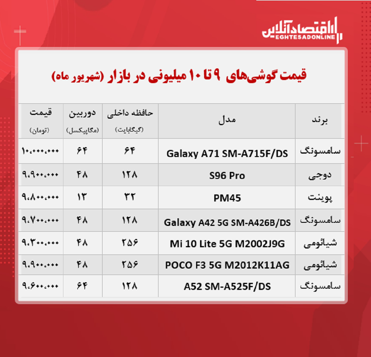 قیمت گوشی (محدوده ۱۰ میلیون تومان) قیمت گوشی (محدوده ۱۰ میلیون تومان)