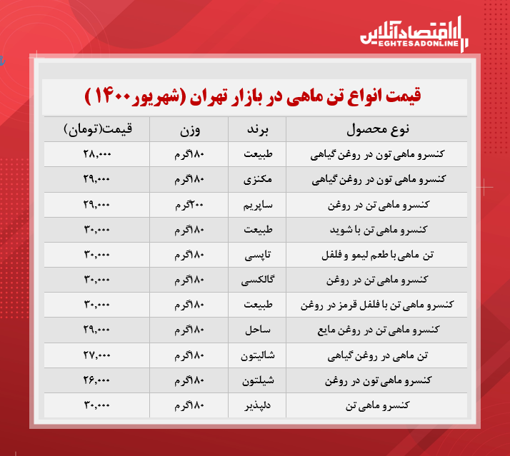 قیمت انواع تن ماهی در بازار + جدول