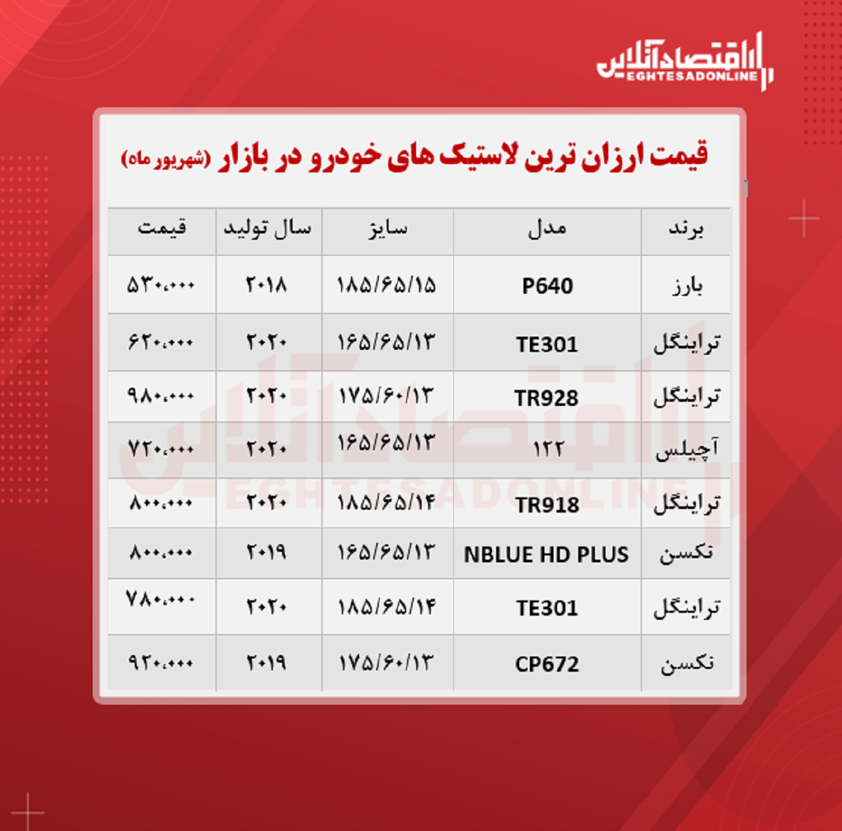 ارزان ترین لاستیک های بازار چند؟ ارزان ترین لاستیک های بازار چند؟