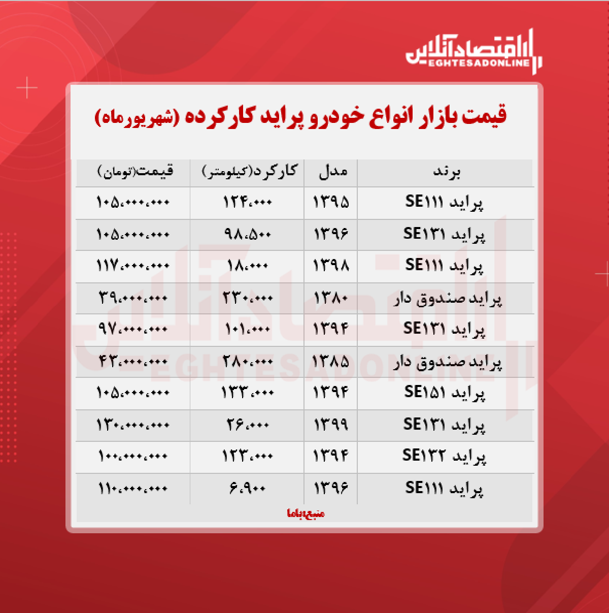 قیمت پراید کارکرده امروز ۱۴۰۰/۶/۱۷ قیمت پراید کارکرده امروز ۱۴۰۰/۶/۱۷