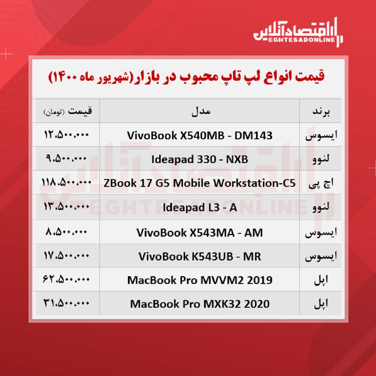 قیمت انواع لپ تاپ محبوب در بازار / ۱۷شهریور قیمت انواع لپ تاپ محبوب در بازار / ۱۷شهریور