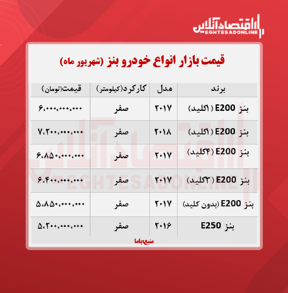قیمت جدید انواع بنز در ایران + جدول قیمت جدید انواع بنز در ایران + جدول