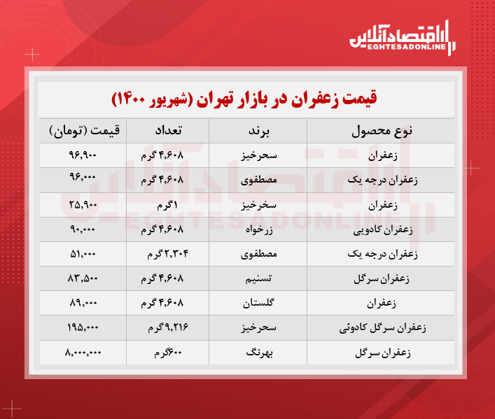 قیمت جدید زعفران در بازار (شهریور 1400) + جدول