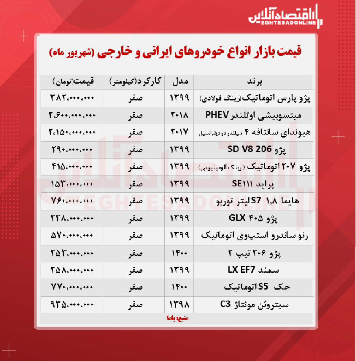 قیمت روز خودرو ۱۴۰۰/۶/۱۷ قیمت روز خودرو ۱۴۰۰/۶/۱۷