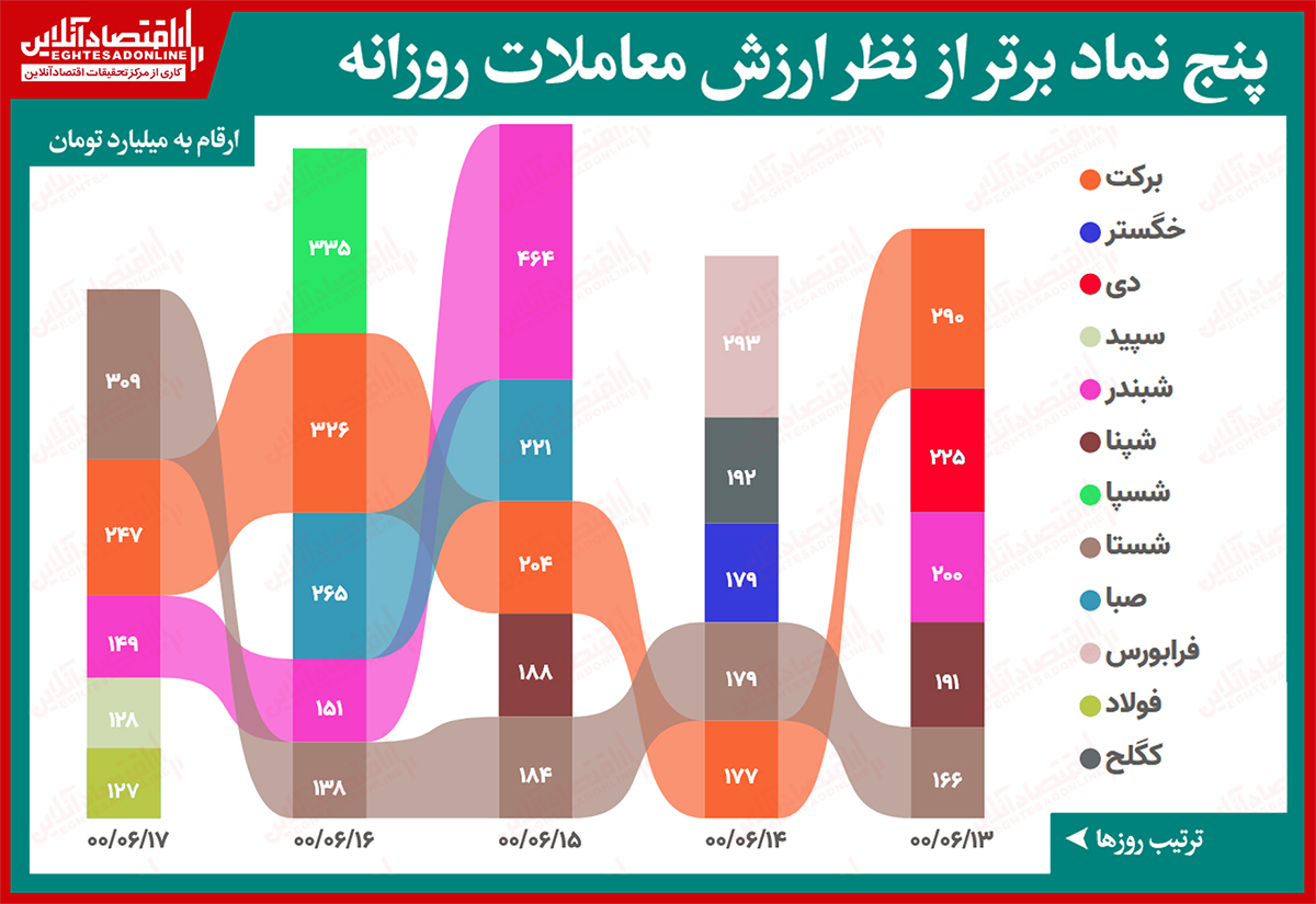 بیشترین ارزش معاملات سهام(۱۷شهریور) / روند کاهشی ارزش کل معاملات ادامه دارد بیشترین ارزش معاملات سهام(۱۷شهریور) / روند کاهشی ارزش کل معاملات ادامه دارد