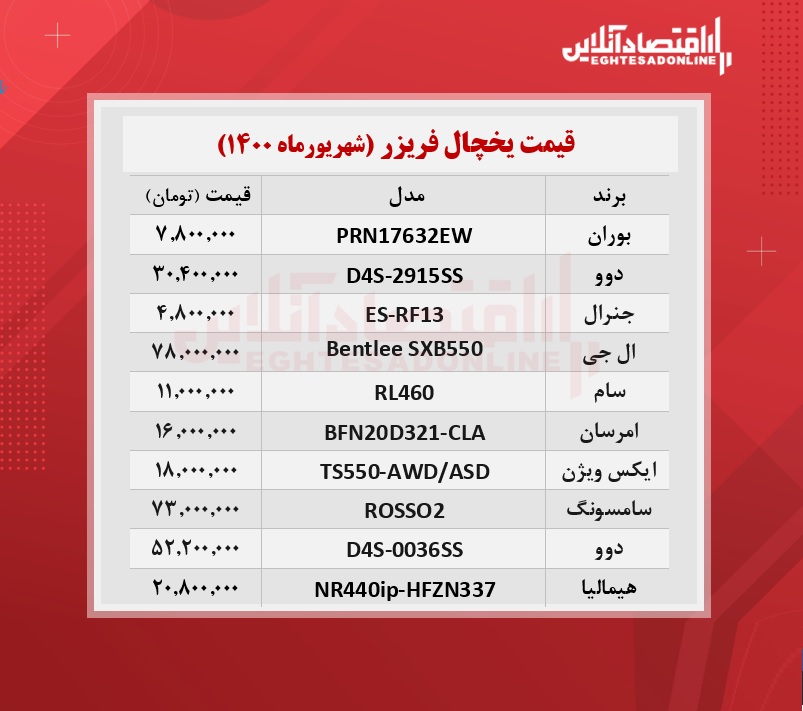 قیمت روز یخچال + جدول ۱۸شهریورماه قیمت روز یخچال + جدول ۱۸شهریورماه