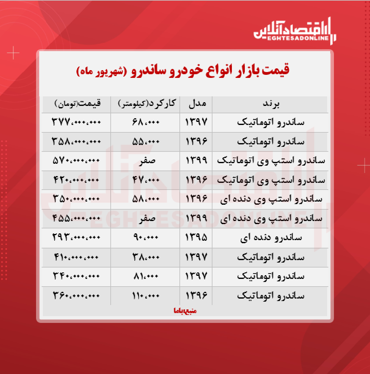 ساندرو استپ وی ۵۷۰ میلیون تومان شد + جدول ساندرو استپ وی ۵۷۰ میلیون تومان شد + جدول