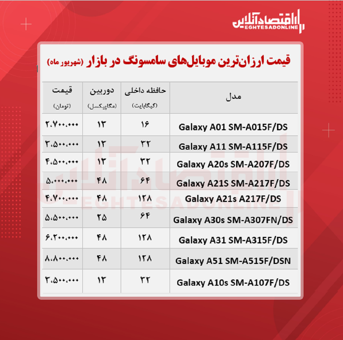 ارزان ترین موبایل های سامسونگ +قیمت ارزان ترین موبایل های سامسونگ +قیمت