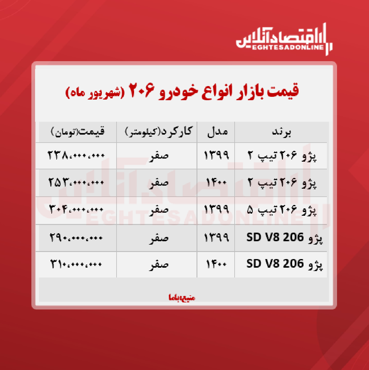 قیمت انواع پژو ۲۰۶ + جدول قیمت انواع پژو ۲۰۶ + جدول