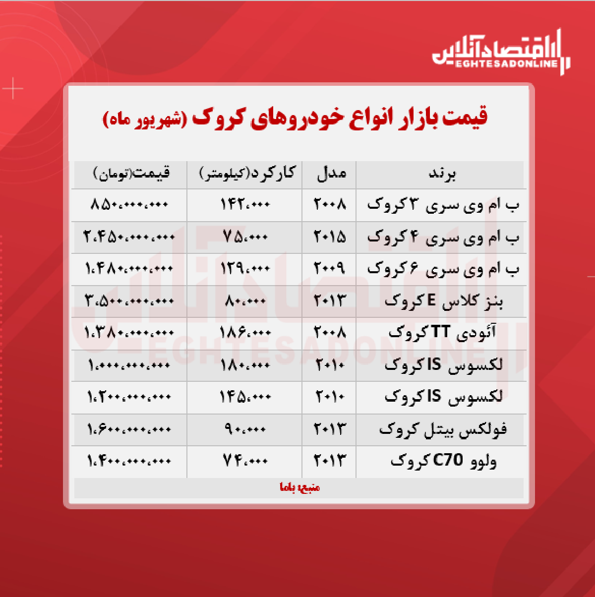 قیمت خودروهای کروک در تهران + جدول قیمت خودروهای کروک در تهران + جدول