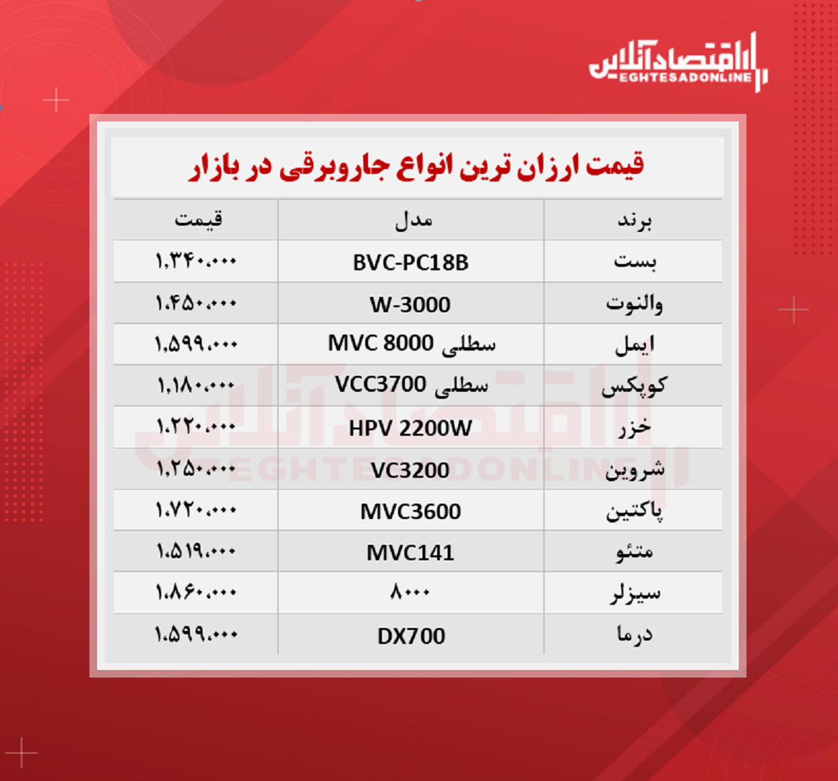 ارزانترین جاروبرقی های بازار چند؟ ارزانترین جاروبرقی های بازار چند؟