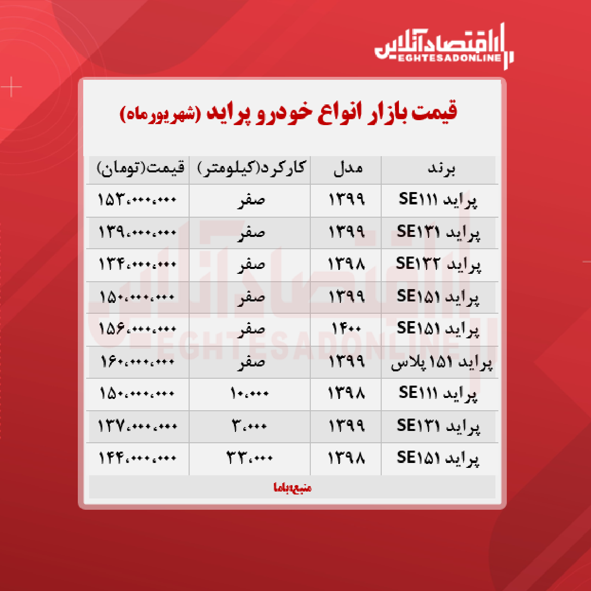قیمت پراید امروز ۱۴۰۰/۶/۲ قیمت پراید امروز ۱۴۰۰/۶/۲