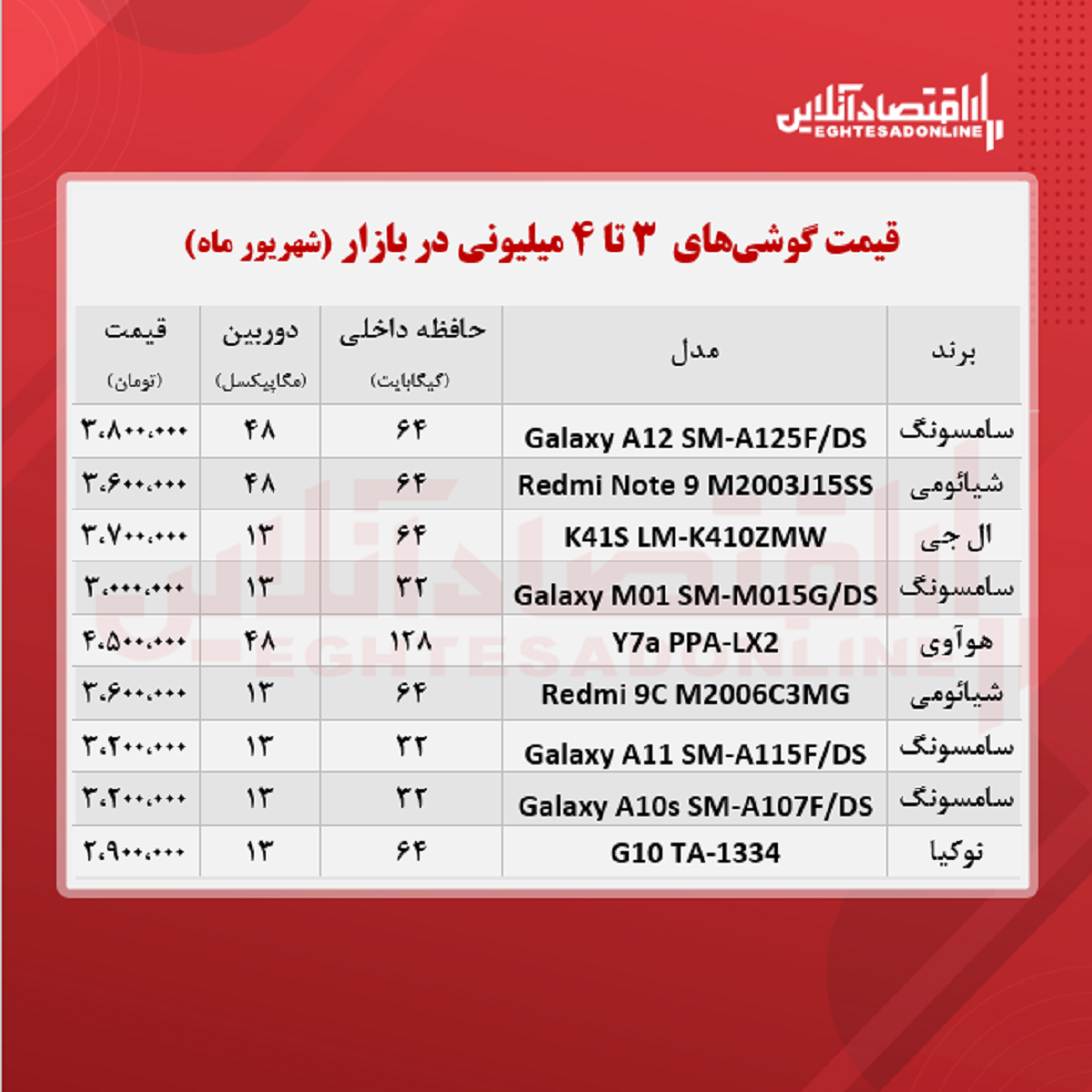 قیمت گوشی (محدوده ۴ میلیون تومان) قیمت گوشی (محدوده ۴ میلیون تومان)