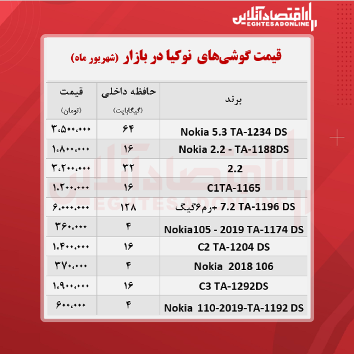 قیمت گوشی نوکیا در بازار / ۲شهریور قیمت گوشی نوکیا در بازار / ۲شهریور