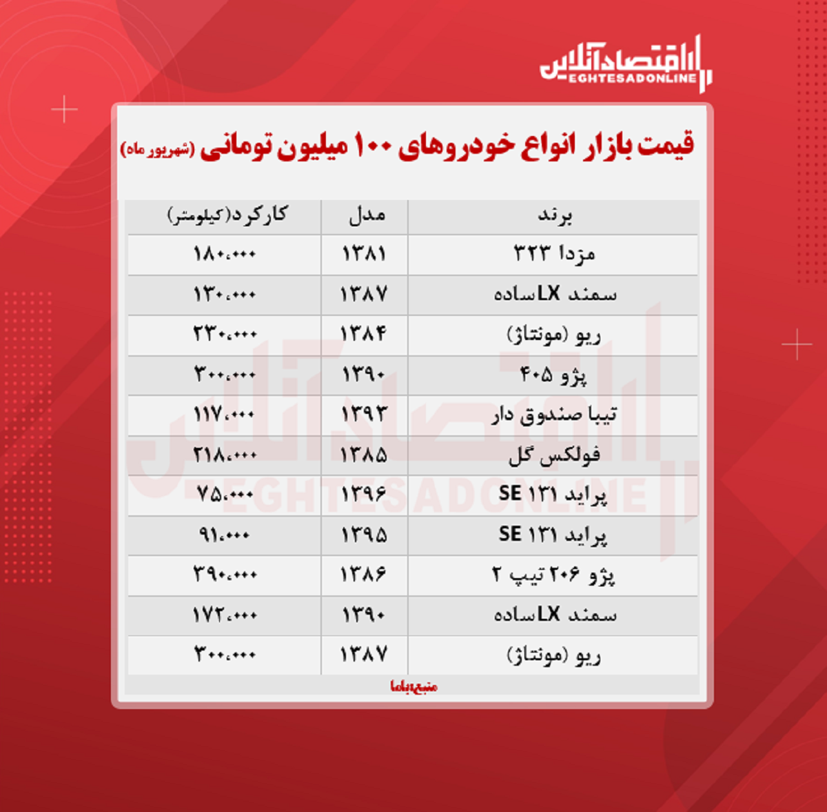 با ۱۰۰ میلیون چه خودرویی میتوان خرید؟ + جدول با ۱۰۰ میلیون چه خودرویی میتوان خرید؟ + جدول