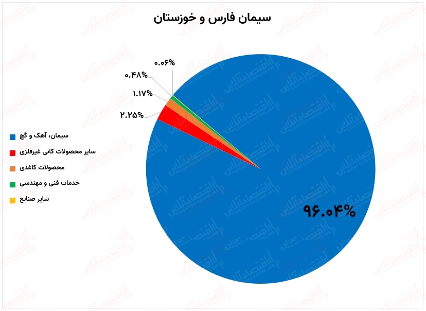 افت ارزش بازاری سفارس در مرداد ماه ۱۴۰۰ / ارزش بازاری سفارس به ۱۱هزار و ۳۲۰میلیارد تومان رسید افت ارزش بازاری سفارس در مرداد ماه ۱۴۰۰ / ارزش بازاری سفارس به ۱۱هزار و ۳۲۰میلیارد تومان رسید