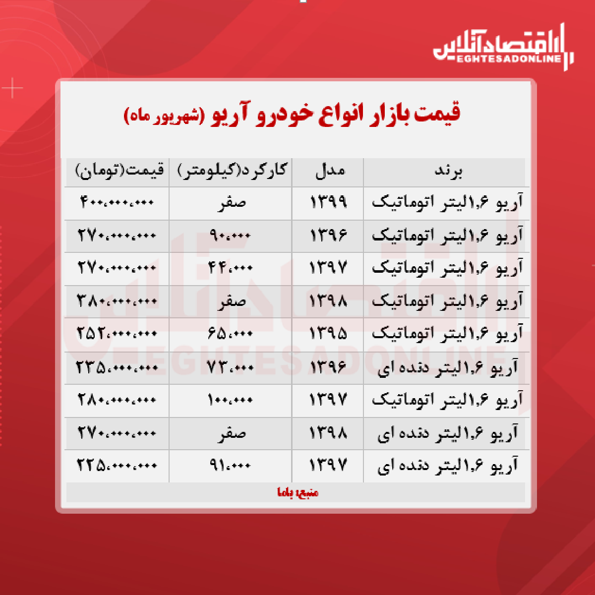 قیمت آریو به مرز ۲۷۰ میلیون تومان رسید + جدول قیمت آریو به مرز ۲۷۰ میلیون تومان رسید + جدول