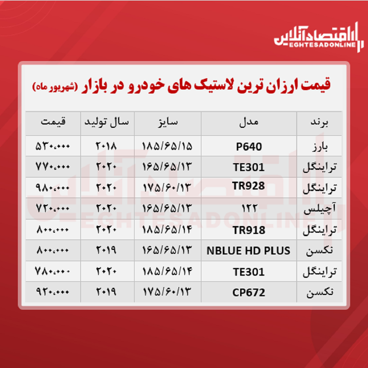 ارزان ترین لاستیک های بازار چند؟ ارزان ترین لاستیک های بازار چند؟