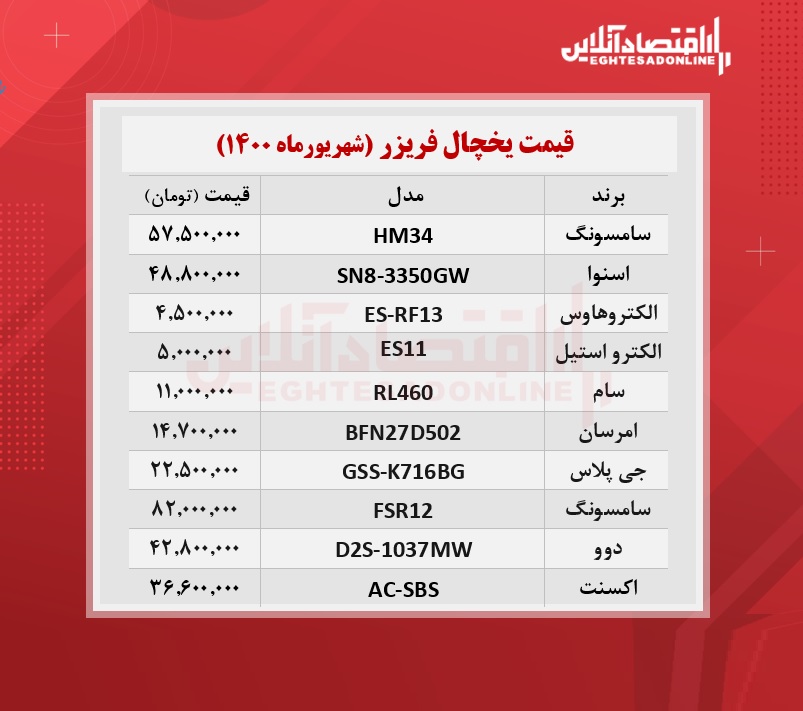 قیمت جدید انواع یخچال فریزر /۲۰شهریورماه قیمت جدید انواع یخچال فریزر /۲۰شهریورماه