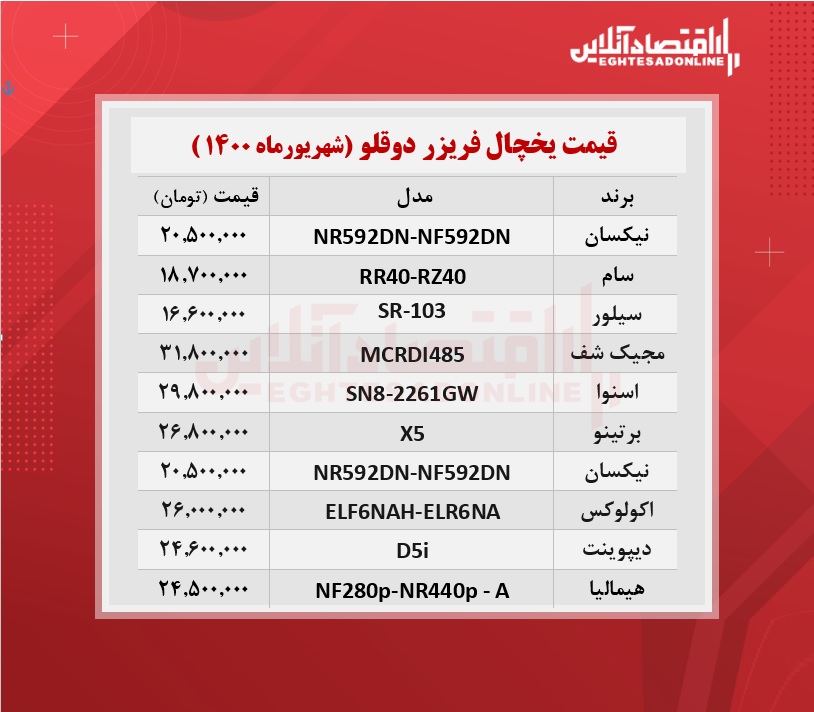 قیمت یخچال فریزر دوقلو / ۲۱شهریورماه قیمت یخچال فریزر دوقلو / ۲۱شهریورماه