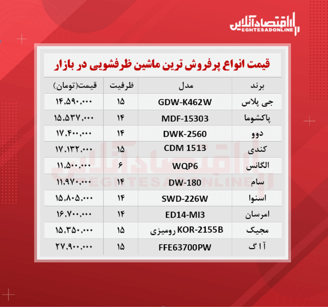 پر فروش ترین مدل های ماشین ظرفشویی (شهریور۱۴۰۰) پر فروش ترین مدل های ماشین ظرفشویی (شهریور۱۴۰۰)