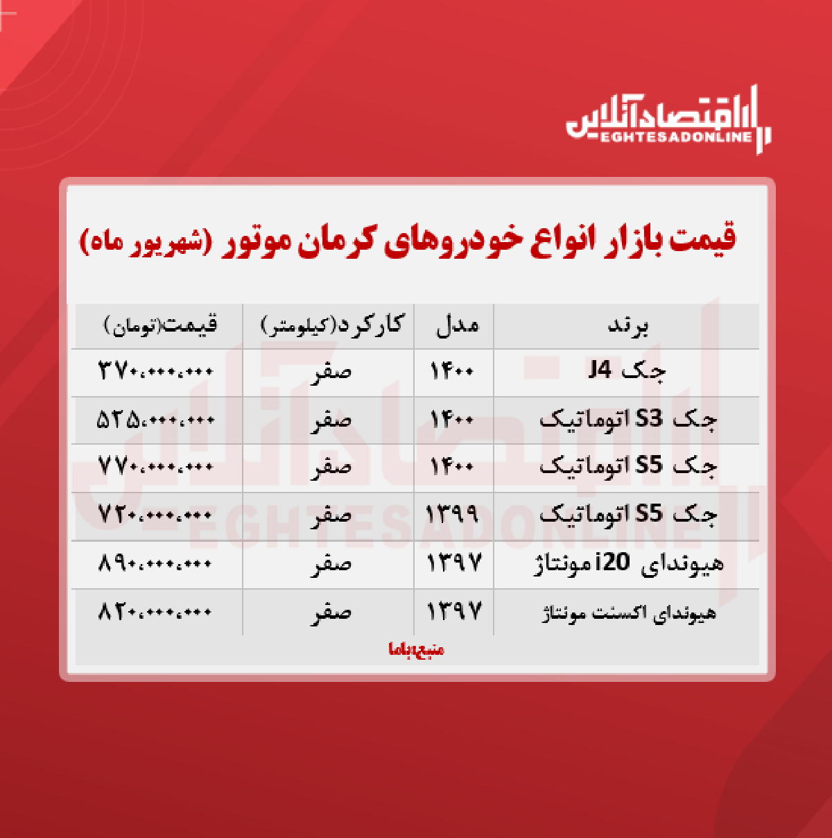 قیمت محصولات کرمان موتور امروز ۱۴۰۰/۶/۲۱ قیمت محصولات کرمان موتور امروز ۱۴۰۰/۶/۲۱