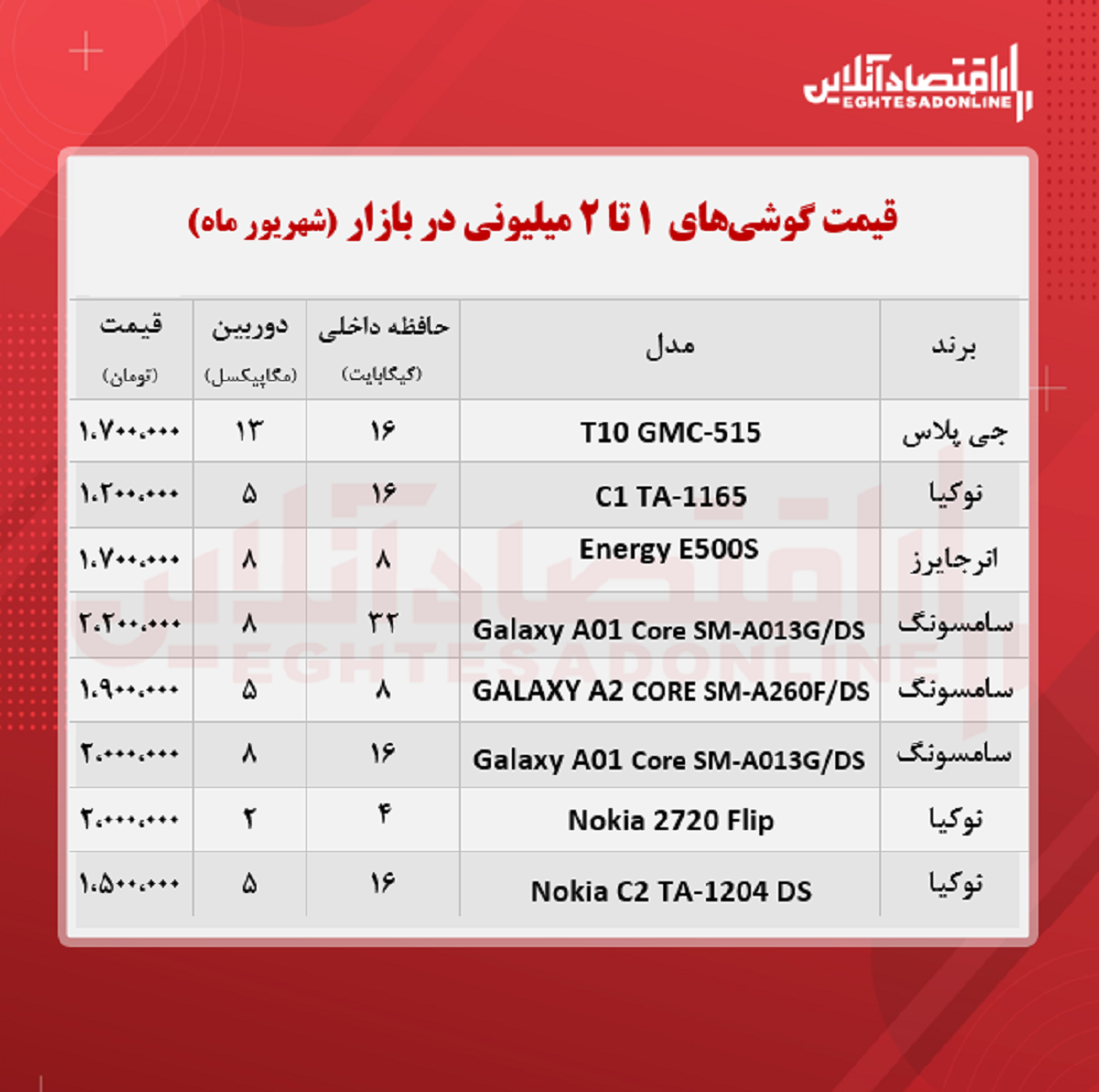 قیمت گوشی (محدوده ۲ میلیون تومان) قیمت گوشی (محدوده ۲ میلیون تومان)