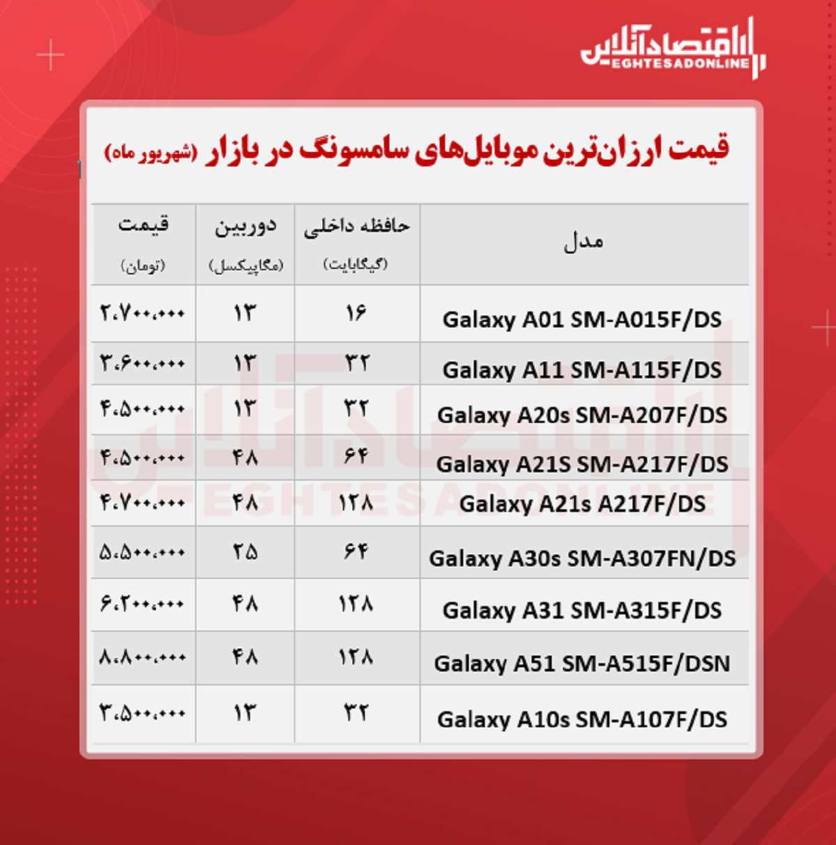 ارزان ترین موبایل های سامسونگ +قیمت ارزان ترین موبایل های سامسونگ +قیمت