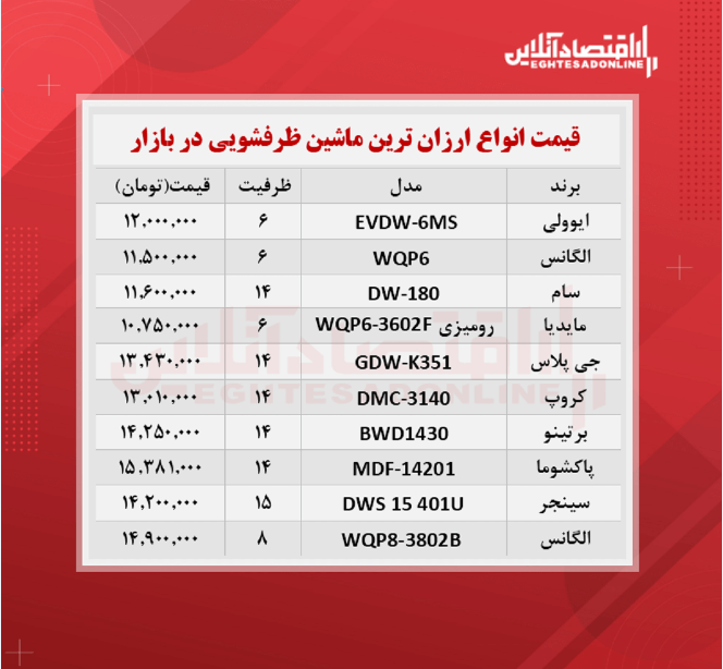 ارزان ترین مدل های ماشین ظرفشویی در بازار چند؟ ارزان ترین مدل های ماشین ظرفشویی در بازار چند؟