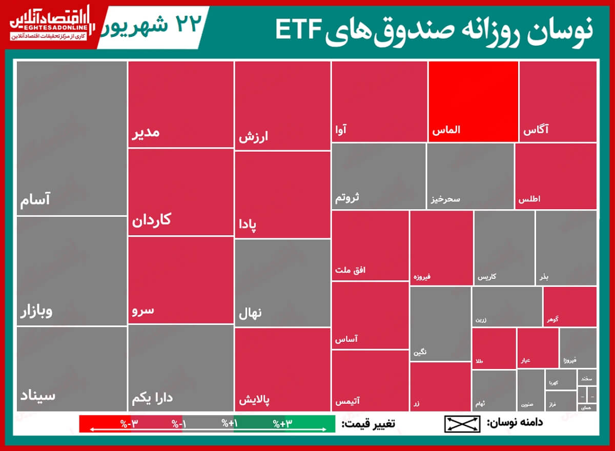 گزارش روزانه صندوق های ETF ( ۲۲شهریور ۱۴۰۰) / ثبت ارزش معاملات ۳۱۵میلیارد تومانی برای پالایش گزارش روزانه صندوق های ETF ( ۲۲شهریور ۱۴۰۰) / ثبت ارزش معاملات ۳۱۵میلیارد تومانی برای پالایش