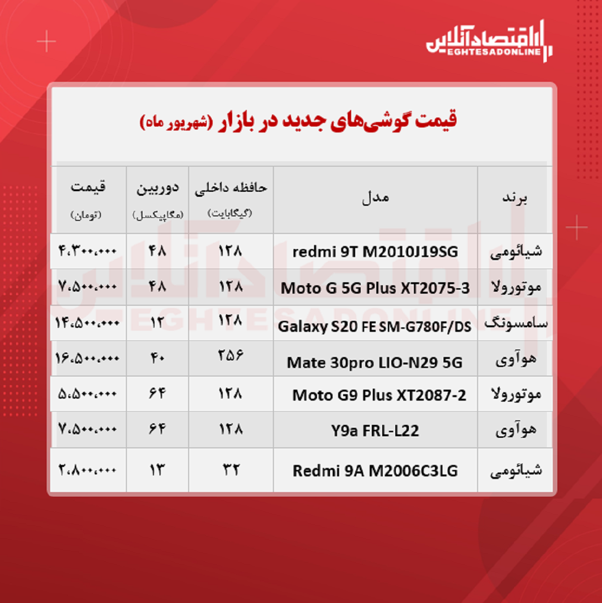 قیمت گوشی های جدید در بازار / ۲۲شهریور قیمت گوشی های جدید در بازار / ۲۲شهریور