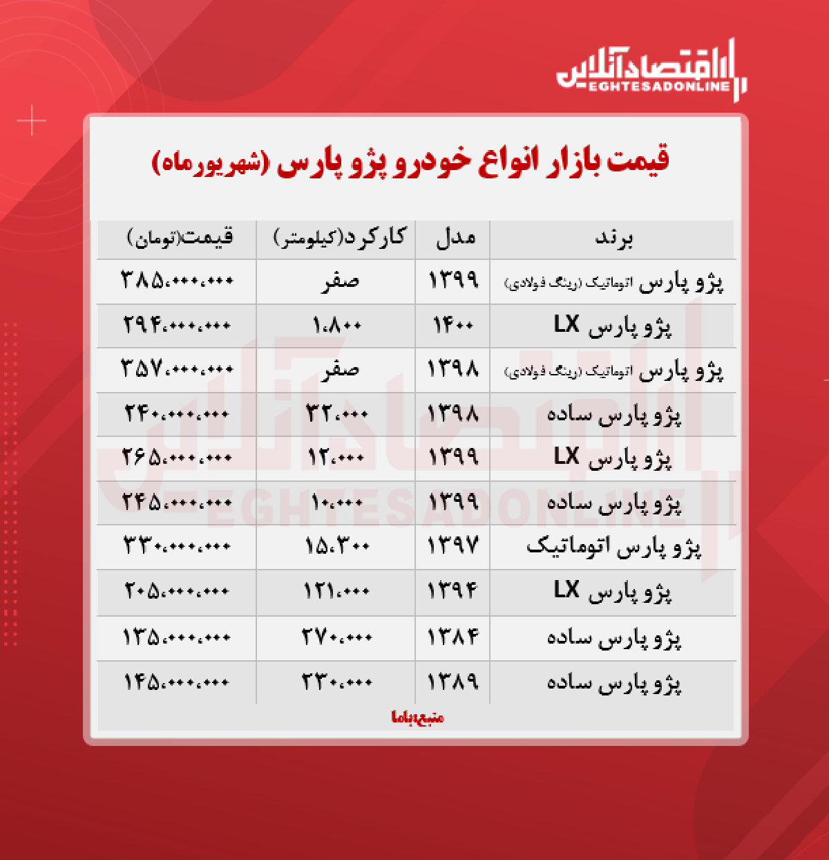 قیمت پژو پارس به ۳۸۵ میلیون تومان رسید + جدول قیمت پژو پارس به ۳۸۵ میلیون تومان رسید + جدول