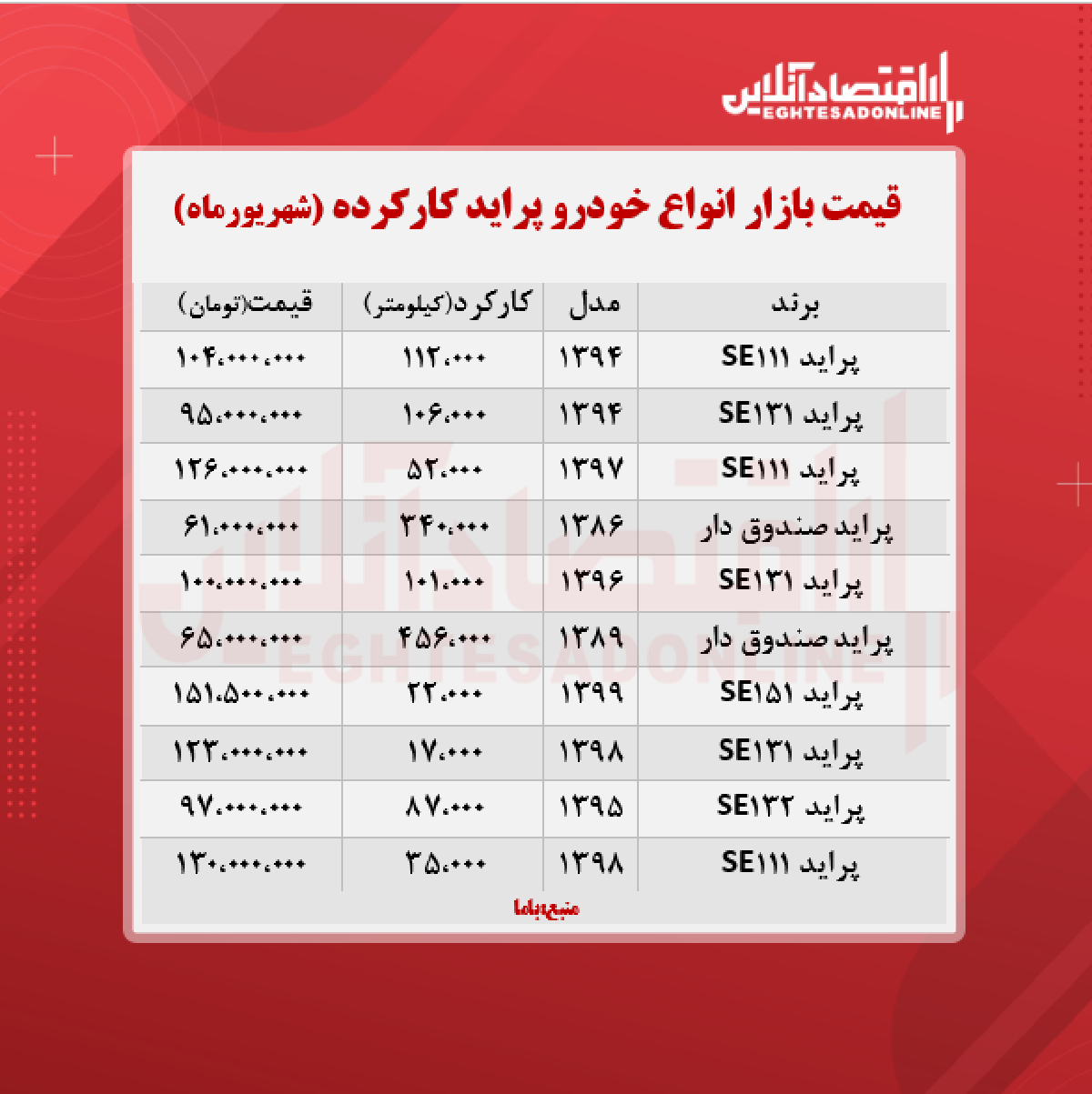 قیمت پراید کارکرده امروز ۱۴۰۰/۶/۲۲ قیمت پراید کارکرده امروز ۱۴۰۰/۶/۲۲