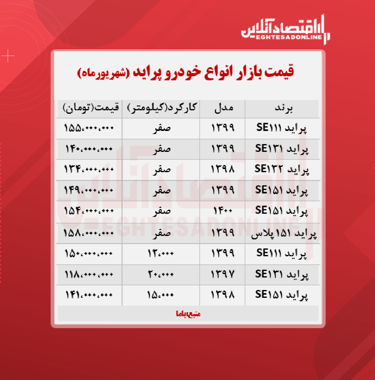 قیمت پراید امروز ۱۴۰۰/۶/۲۳ قیمت پراید امروز ۱۴۰۰/۶/۲۳