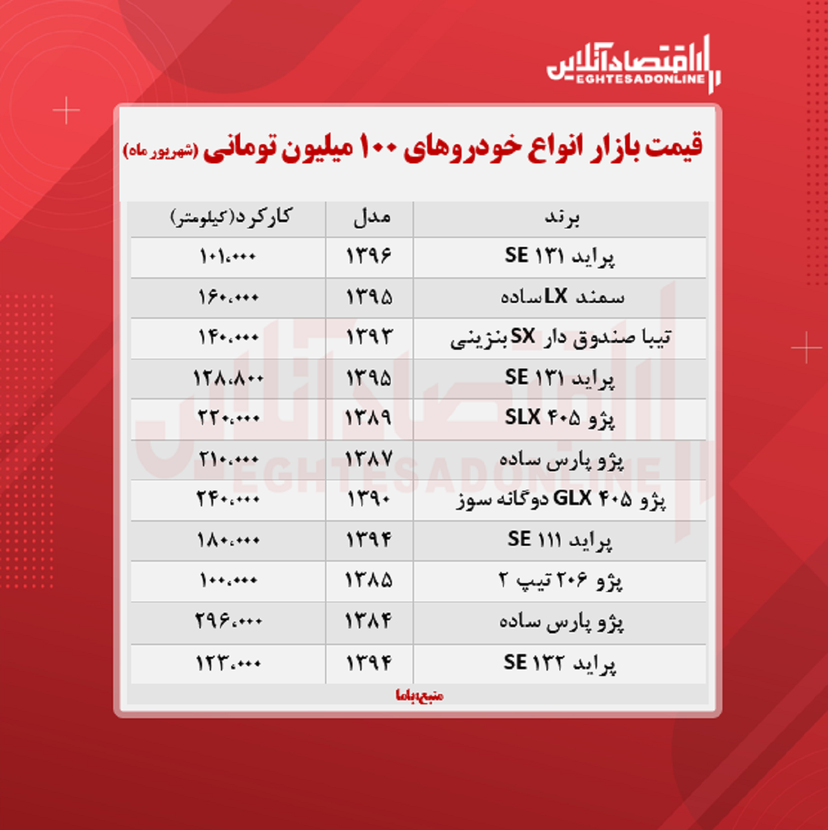 با ۱۰۰ میلیون چه خودرویی میتوان خرید؟ + جدول با ۱۰۰ میلیون چه خودرویی میتوان خرید؟ + جدول