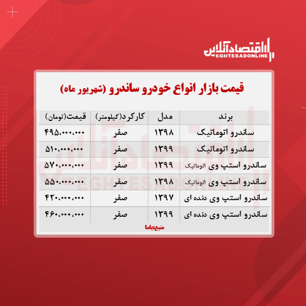 قیمت ساندرو امروز ۱۴۰۰/۶/۲۳ قیمت ساندرو امروز ۱۴۰۰/۶/۲۳