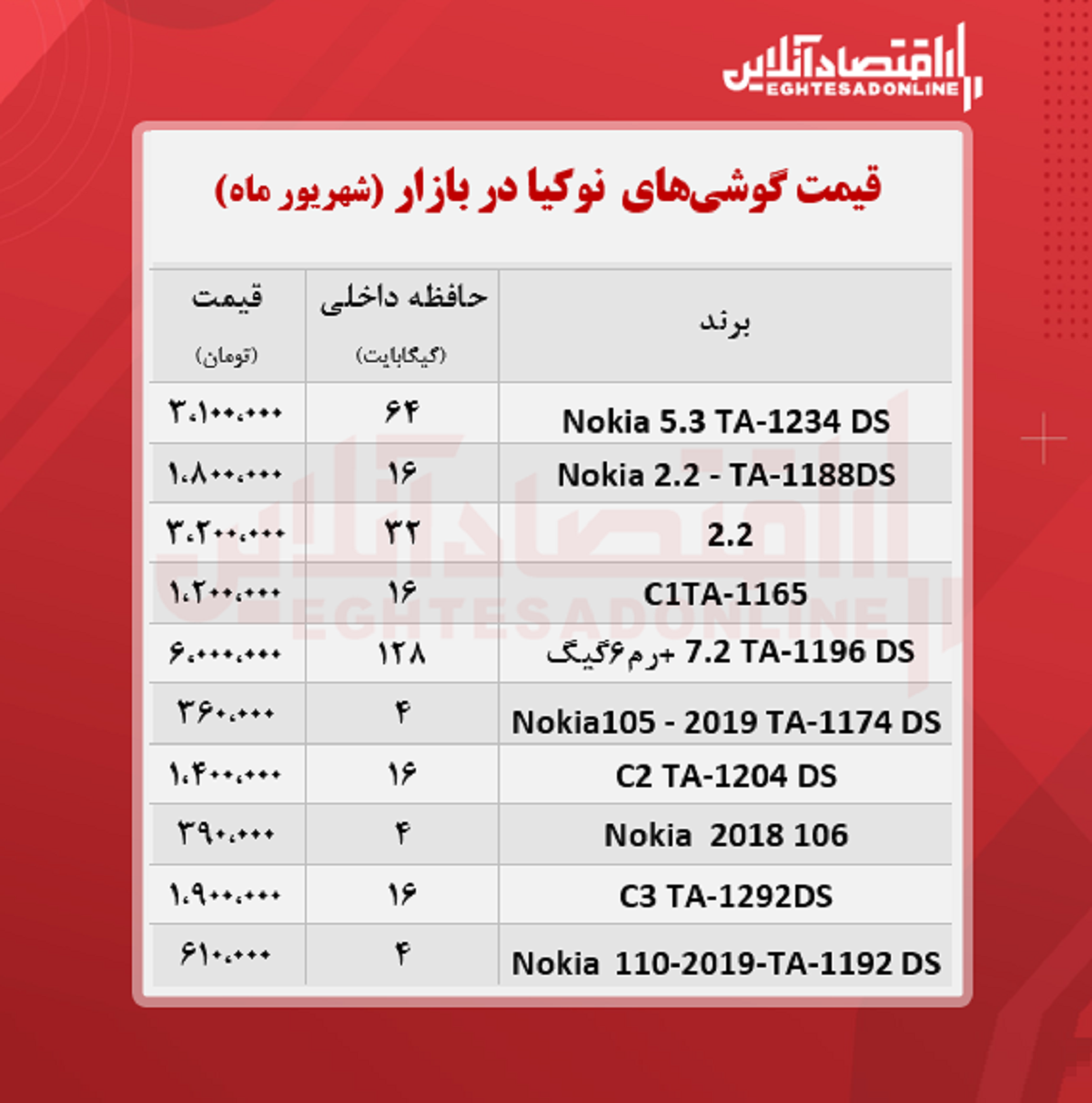 قیمت گوشی نوکیا در بازار / ۲۳شهریور قیمت گوشی نوکیا در بازار / ۲۳شهریور