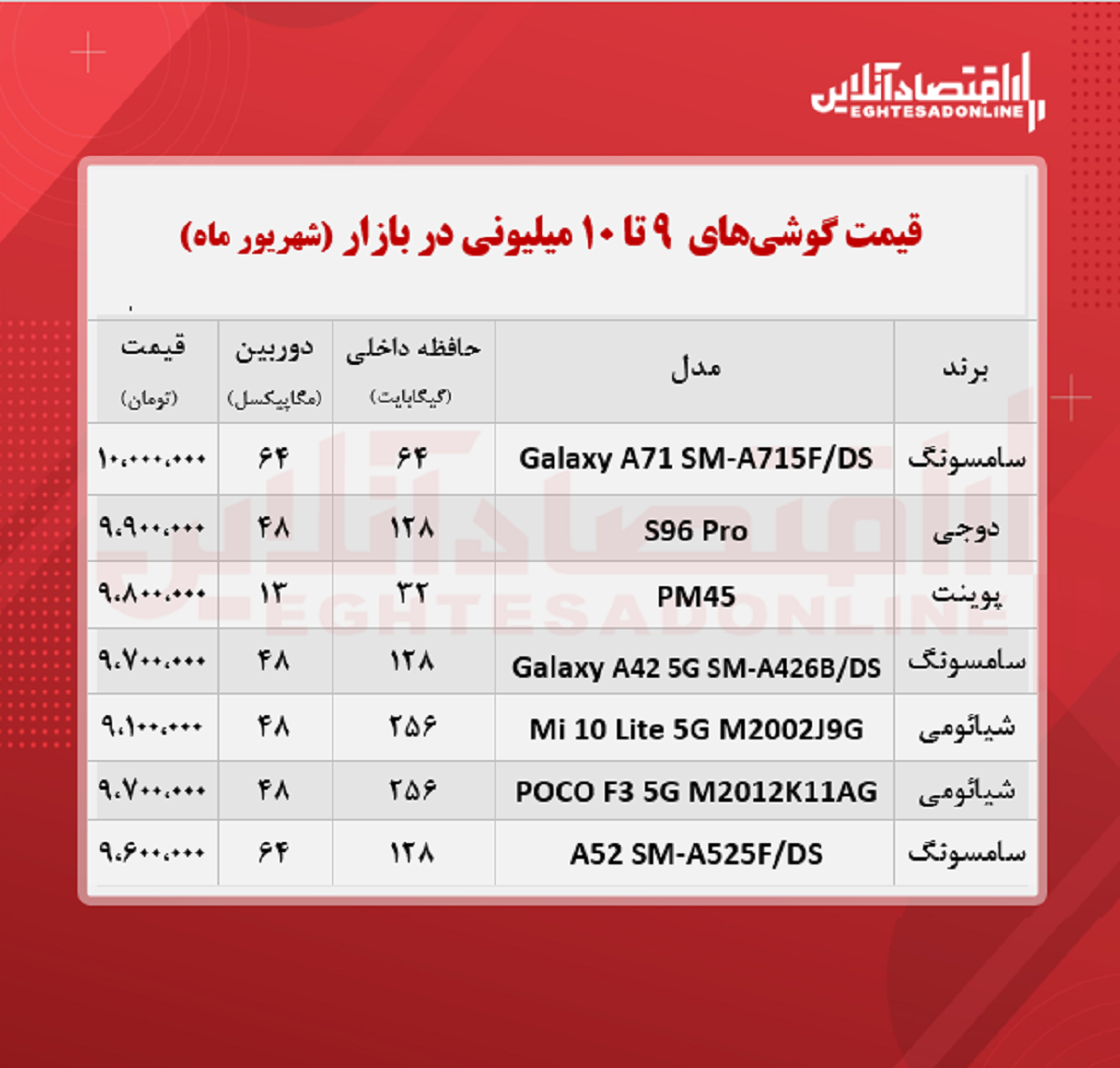 قیمت گوشی (محدوده ۱۰ میلیون تومان) قیمت گوشی (محدوده ۱۰ میلیون تومان)